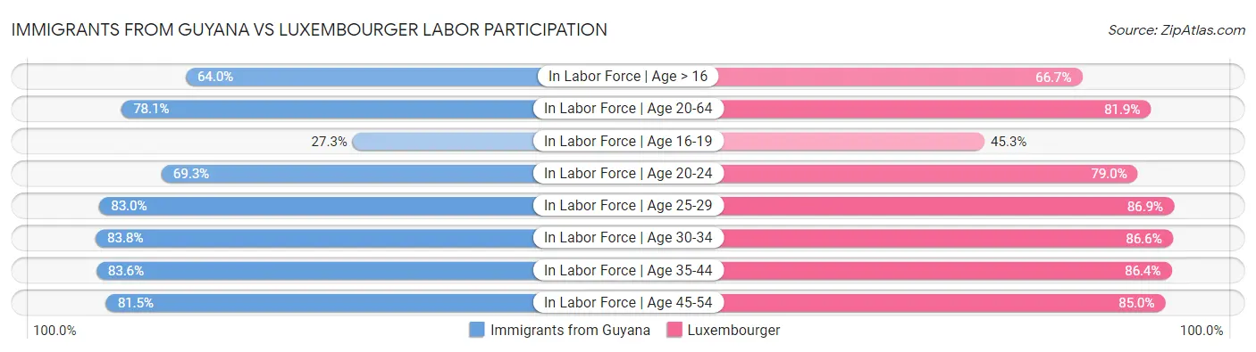Immigrants from Guyana vs Luxembourger Labor Participation