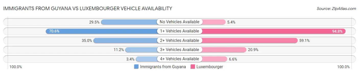 Immigrants from Guyana vs Luxembourger Vehicle Availability
