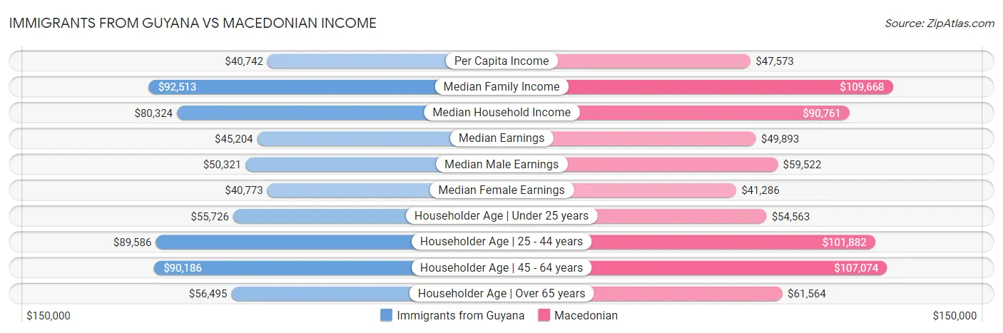 Immigrants from Guyana vs Macedonian Income
