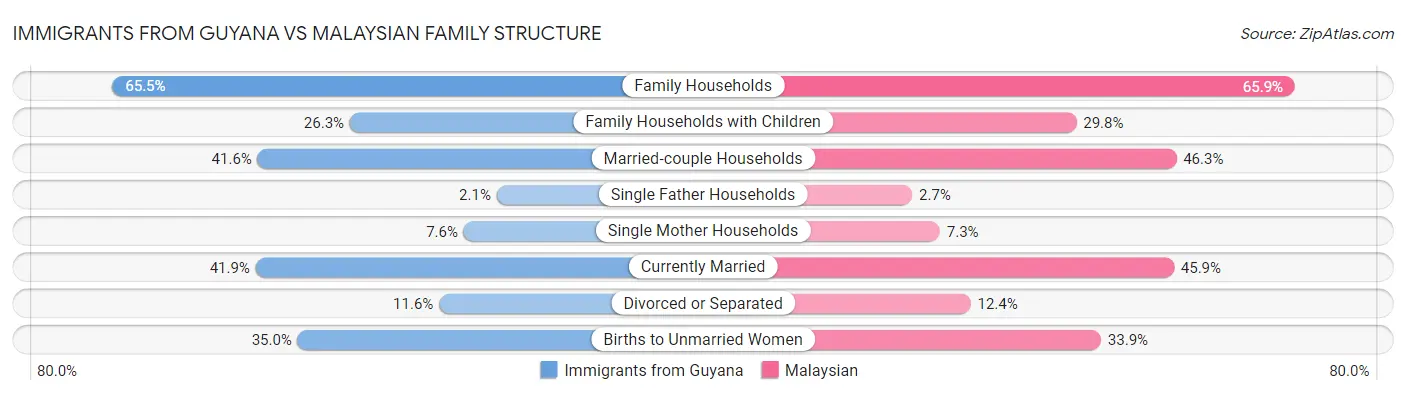 Immigrants from Guyana vs Malaysian Family Structure