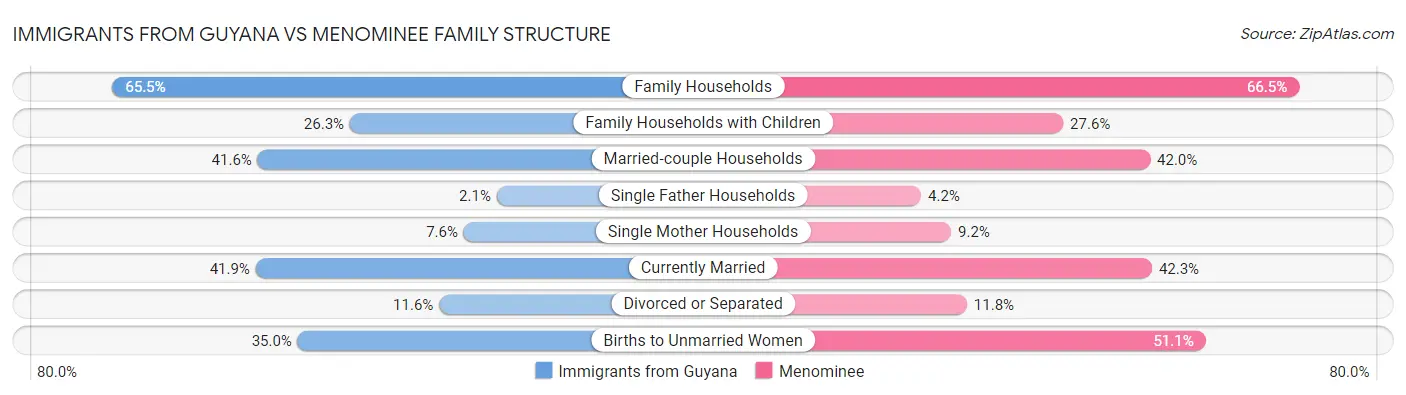 Immigrants from Guyana vs Menominee Family Structure
