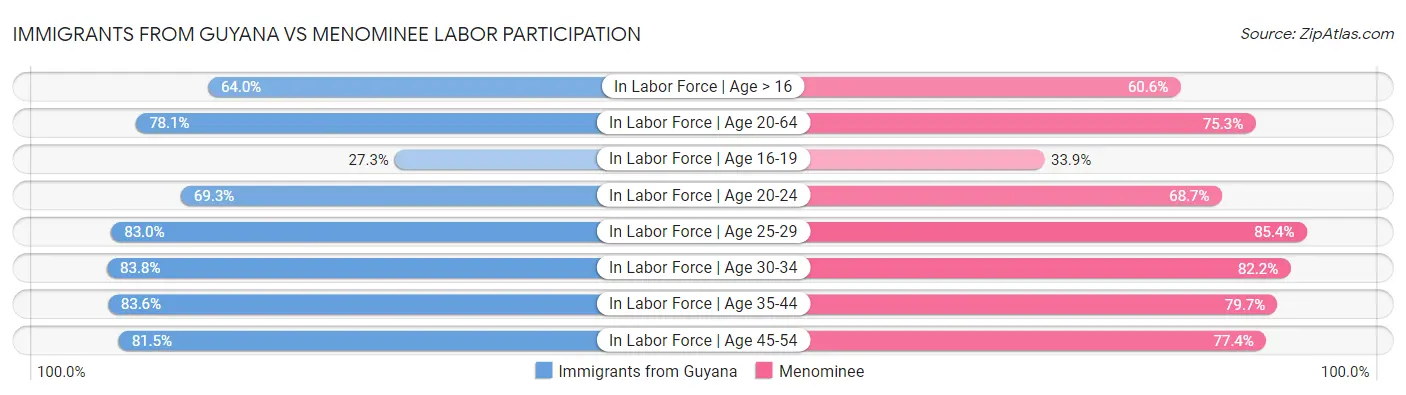 Immigrants from Guyana vs Menominee Labor Participation