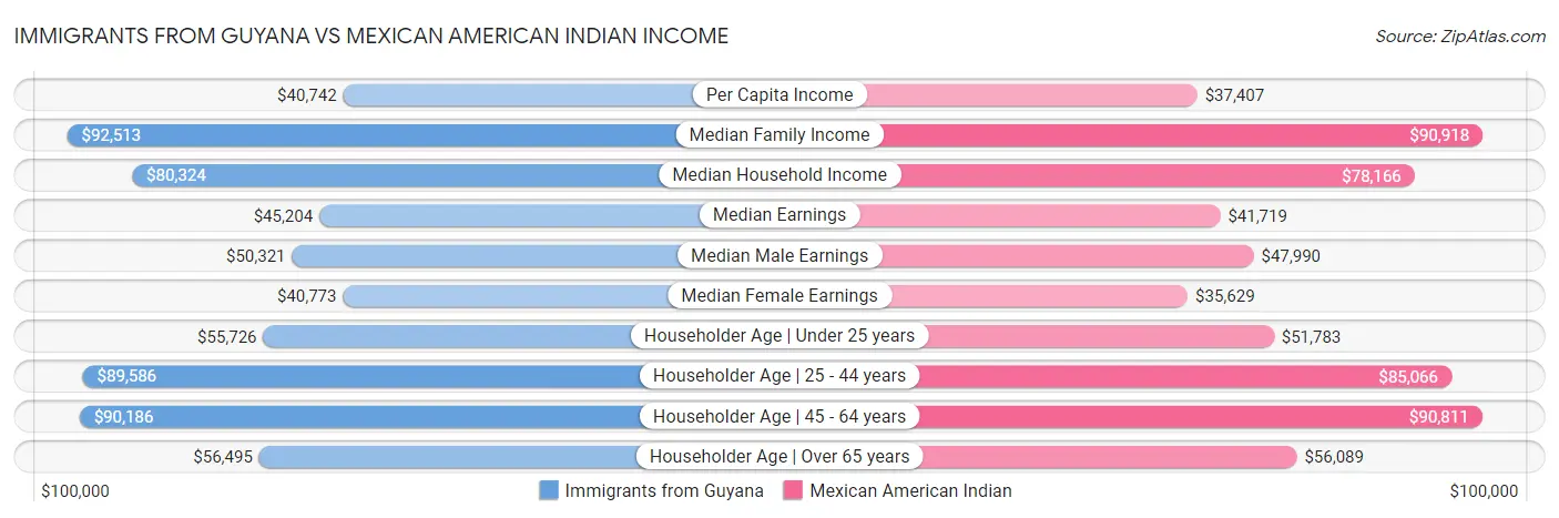 Immigrants from Guyana vs Mexican American Indian Income
