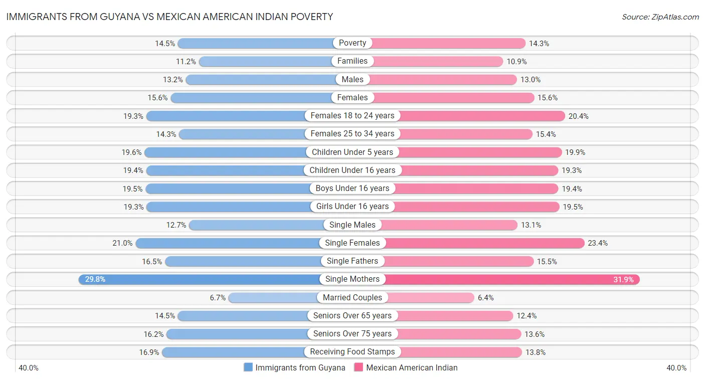 Immigrants from Guyana vs Mexican American Indian Poverty