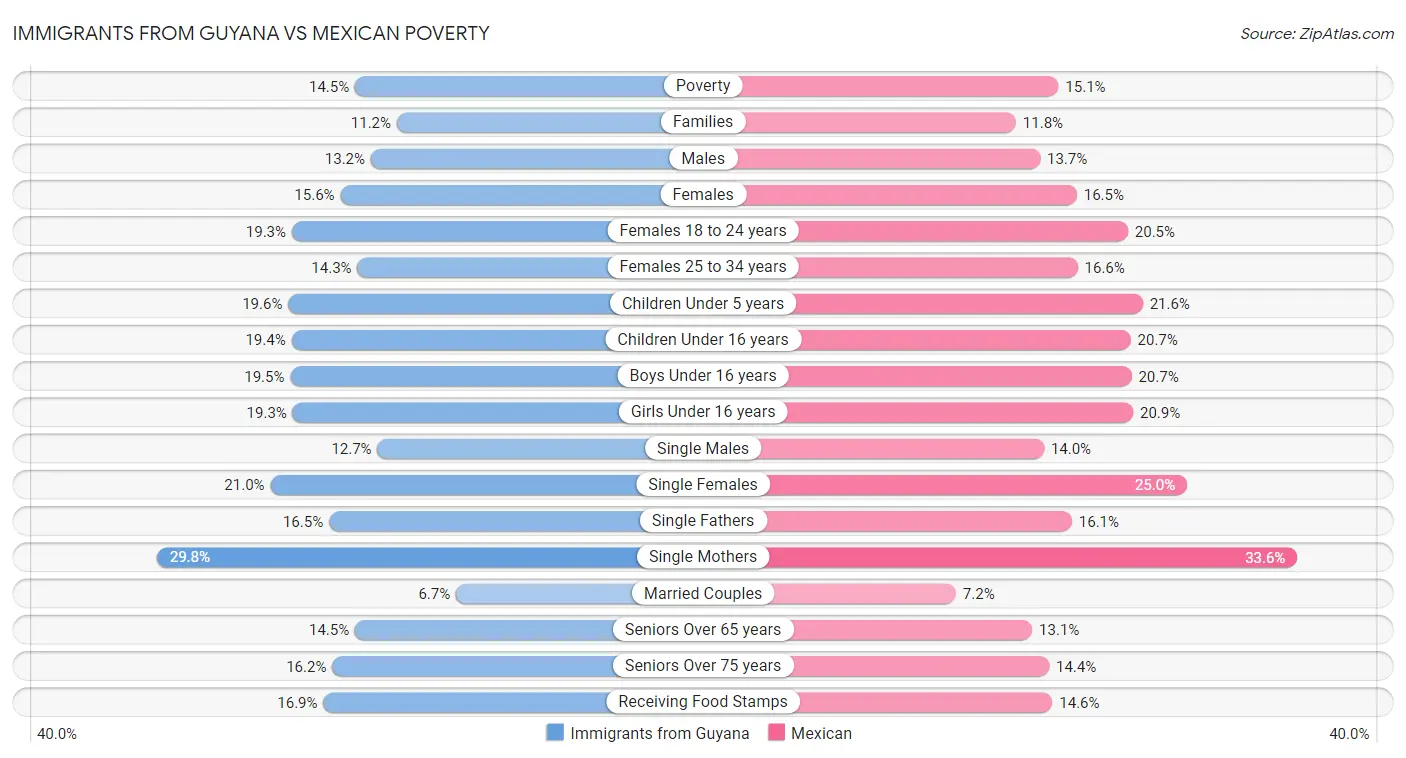 Immigrants from Guyana vs Mexican Poverty