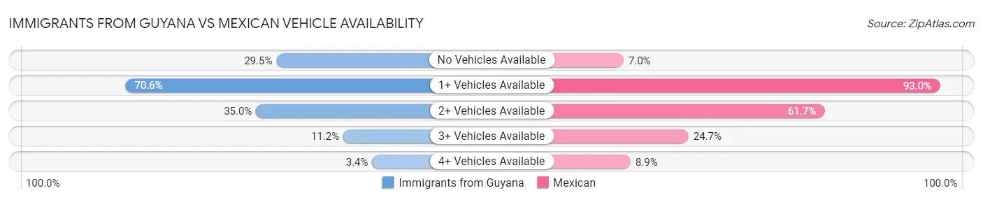 Immigrants from Guyana vs Mexican Vehicle Availability