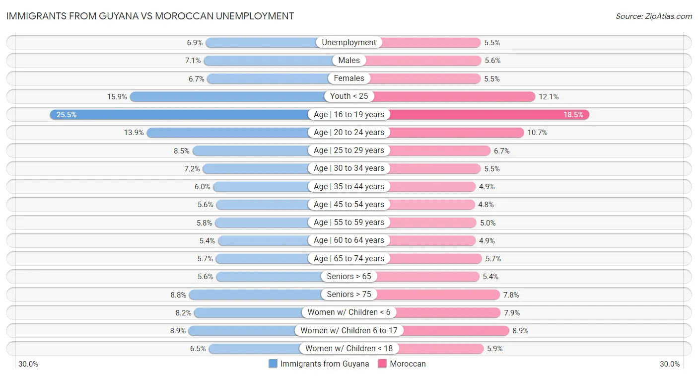 Immigrants from Guyana vs Moroccan Unemployment