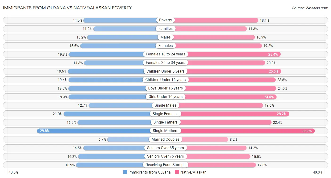 Immigrants from Guyana vs Native/Alaskan Poverty