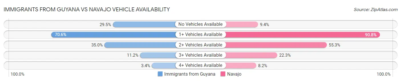 Immigrants from Guyana vs Navajo Vehicle Availability