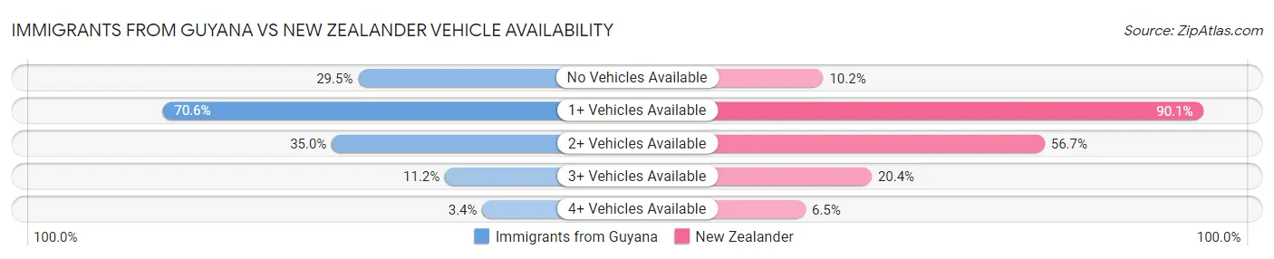 Immigrants from Guyana vs New Zealander Vehicle Availability