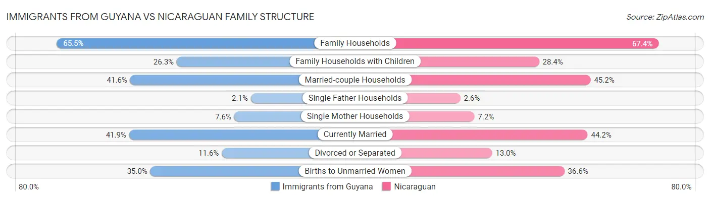 Immigrants from Guyana vs Nicaraguan Family Structure