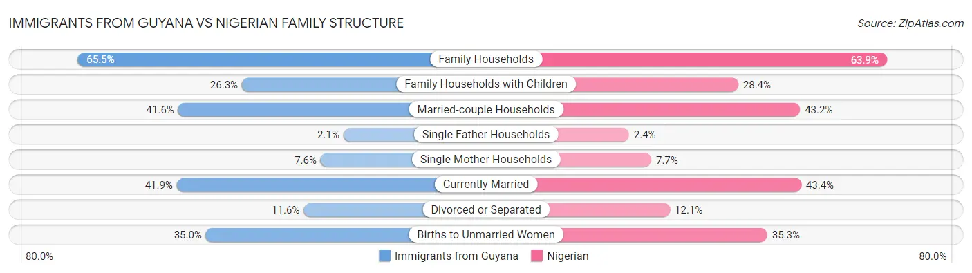 Immigrants from Guyana vs Nigerian Family Structure