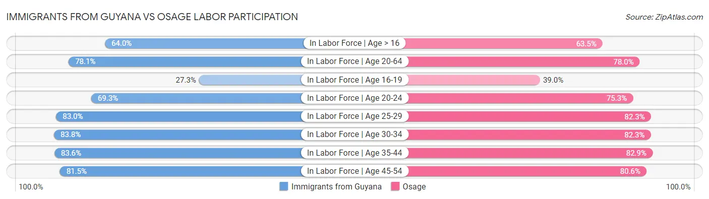 Immigrants from Guyana vs Osage Labor Participation