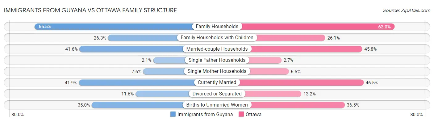 Immigrants from Guyana vs Ottawa Family Structure