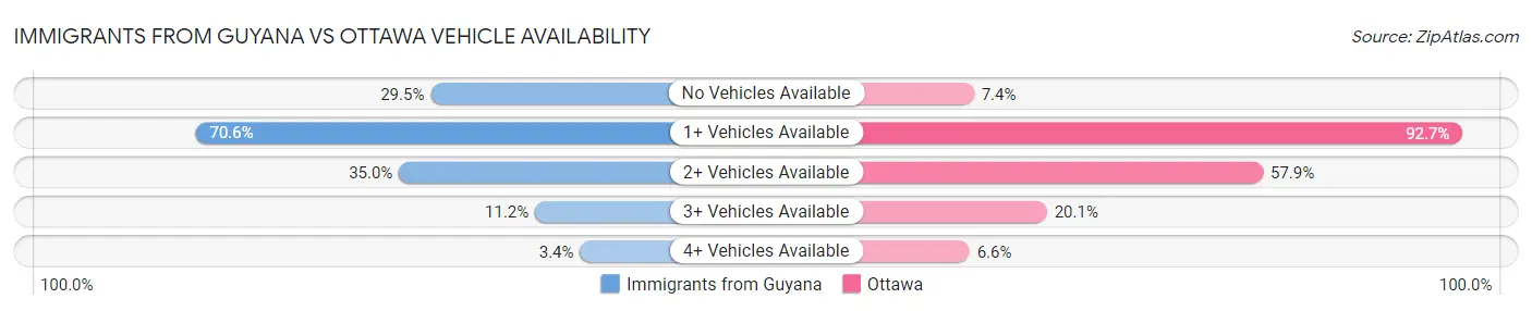 Immigrants from Guyana vs Ottawa Vehicle Availability