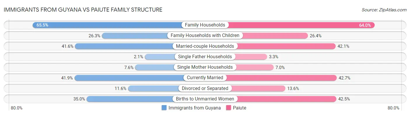 Immigrants from Guyana vs Paiute Family Structure