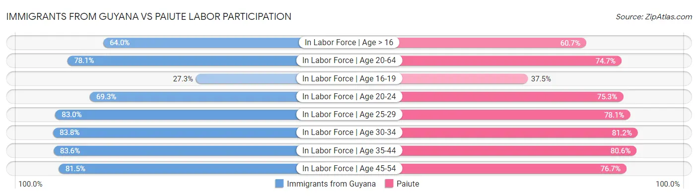 Immigrants from Guyana vs Paiute Labor Participation