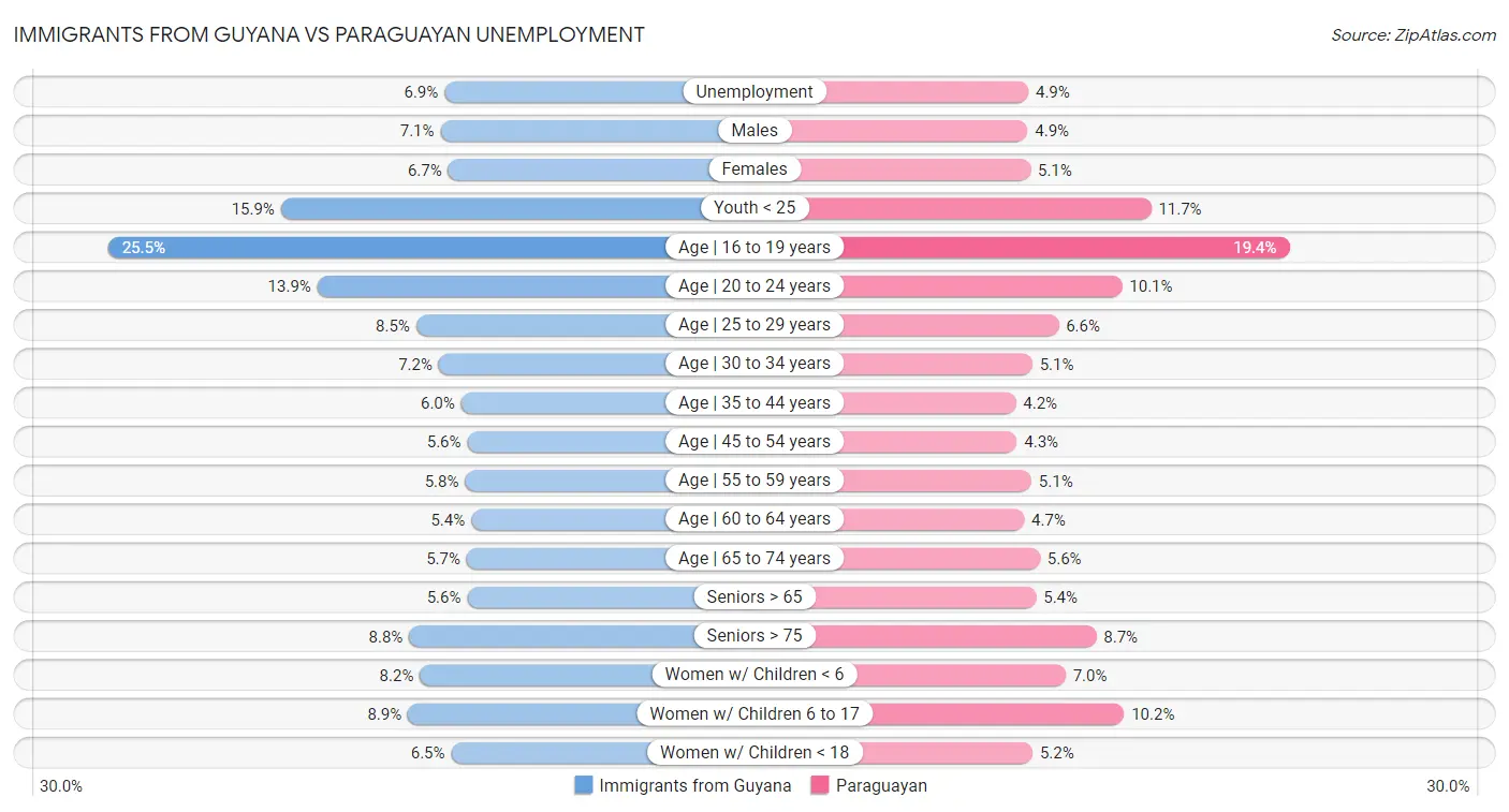Immigrants from Guyana vs Paraguayan Unemployment