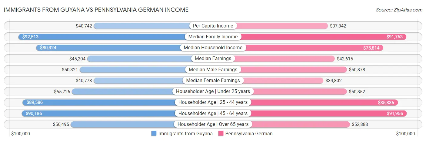 Immigrants from Guyana vs Pennsylvania German Income
