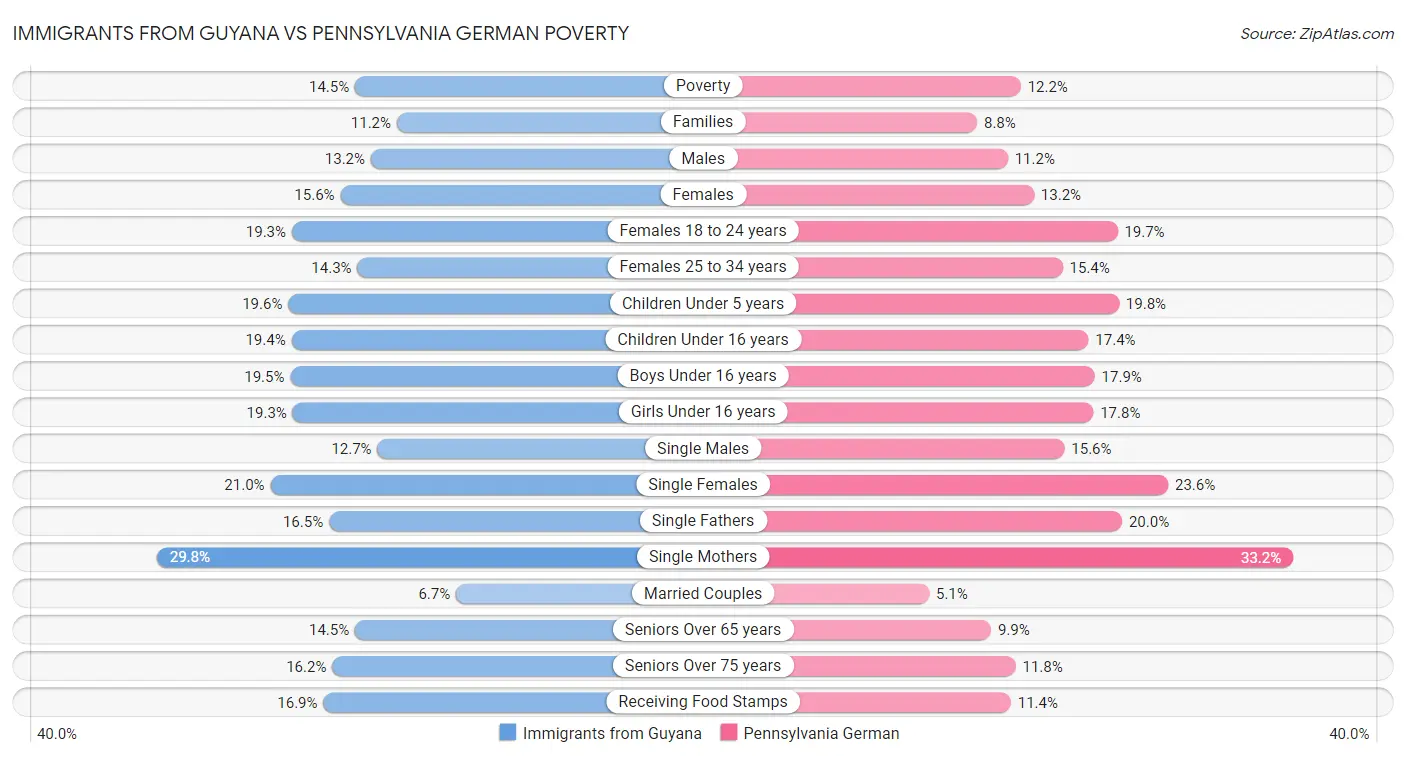 Immigrants from Guyana vs Pennsylvania German Poverty
