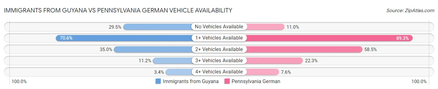 Immigrants from Guyana vs Pennsylvania German Vehicle Availability