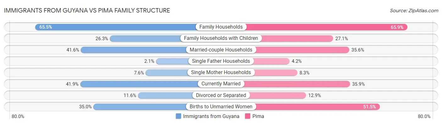 Immigrants from Guyana vs Pima Family Structure