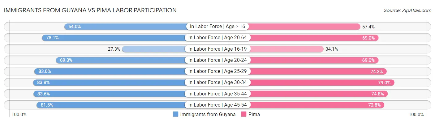 Immigrants from Guyana vs Pima Labor Participation