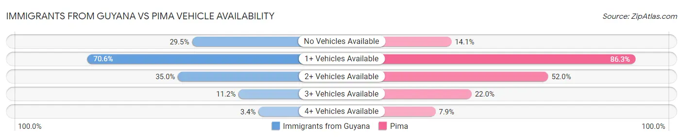 Immigrants from Guyana vs Pima Vehicle Availability