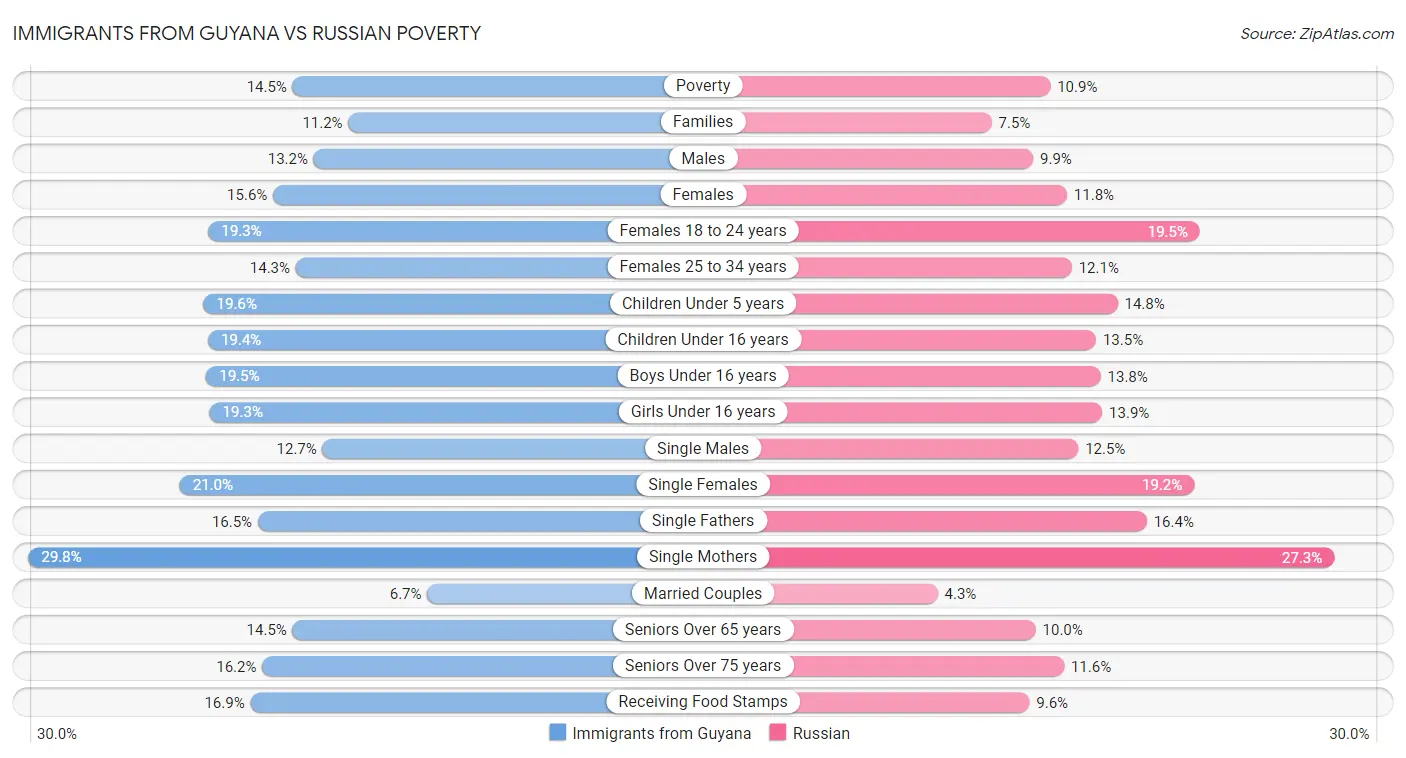 Immigrants from Guyana vs Russian Poverty