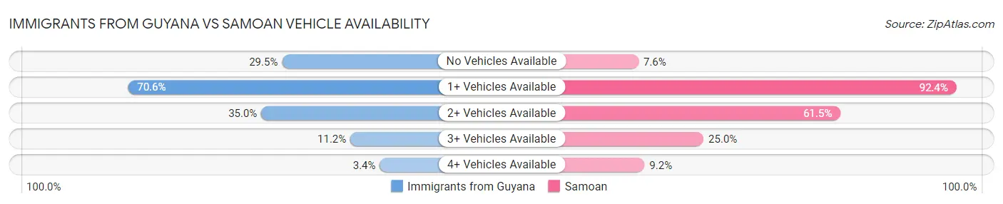 Immigrants from Guyana vs Samoan Vehicle Availability