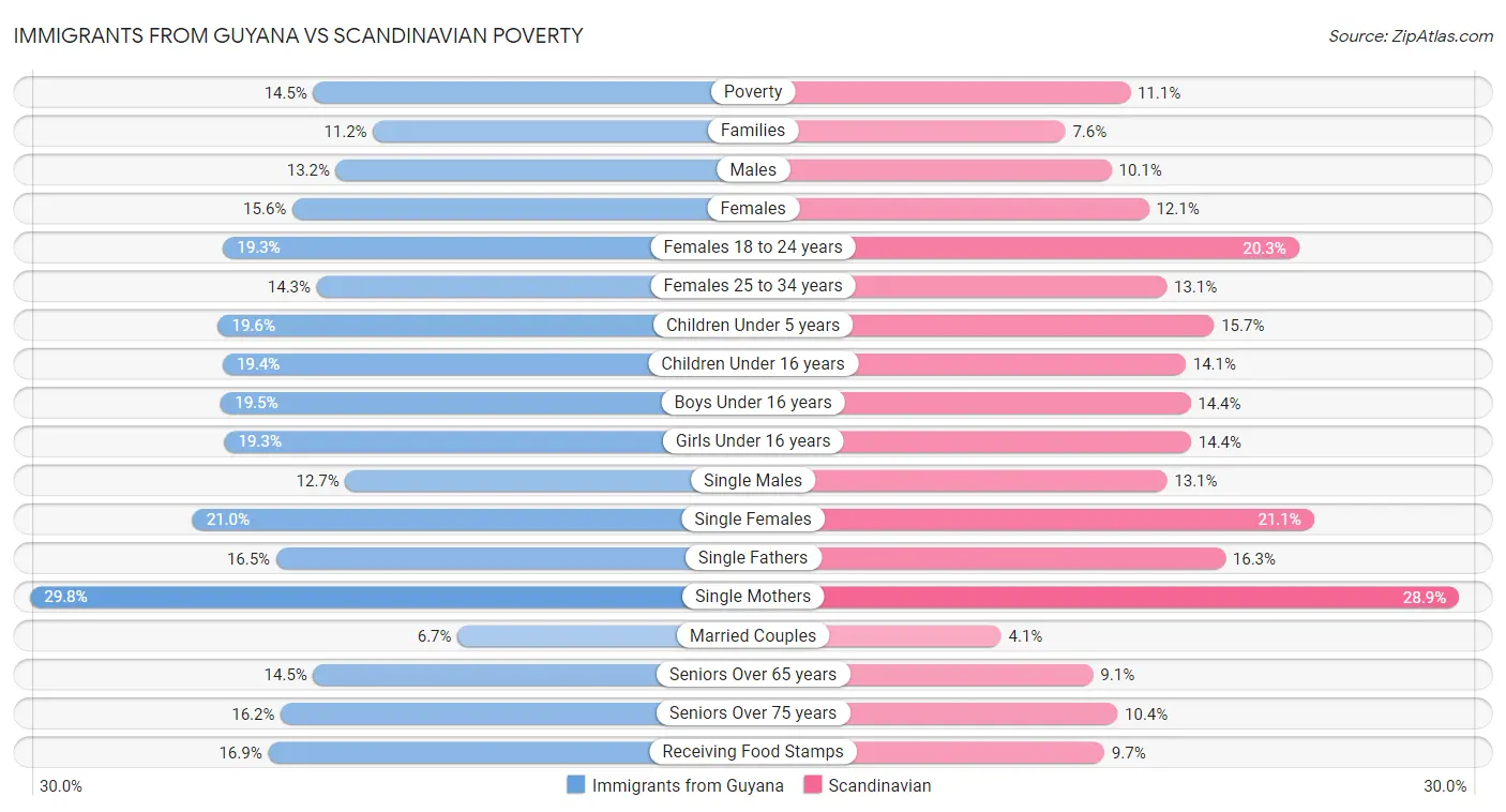 Immigrants from Guyana vs Scandinavian Poverty