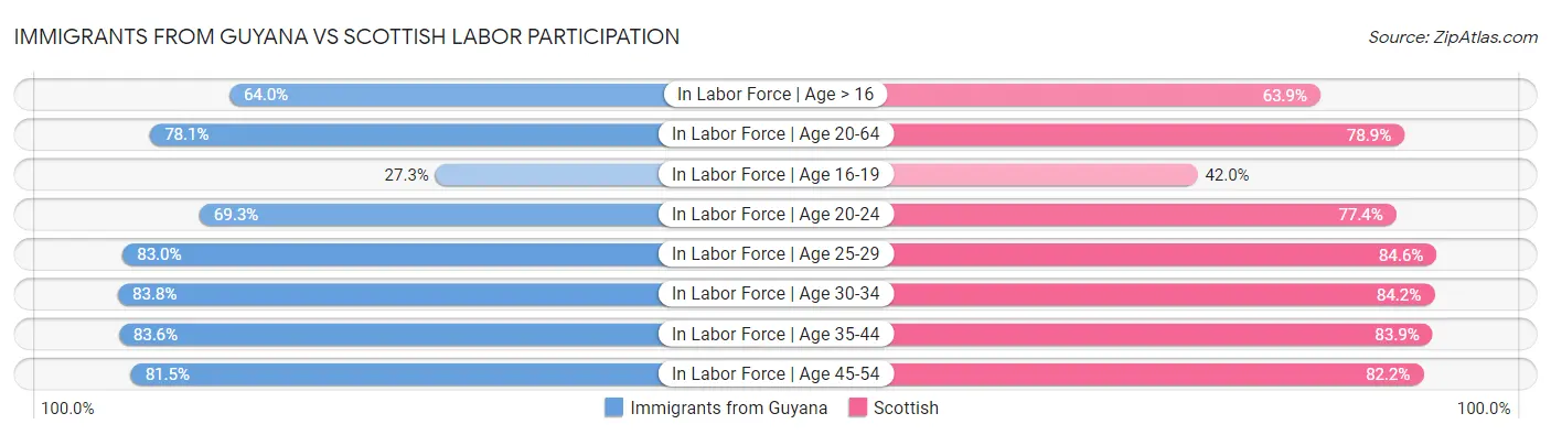 Immigrants from Guyana vs Scottish Labor Participation