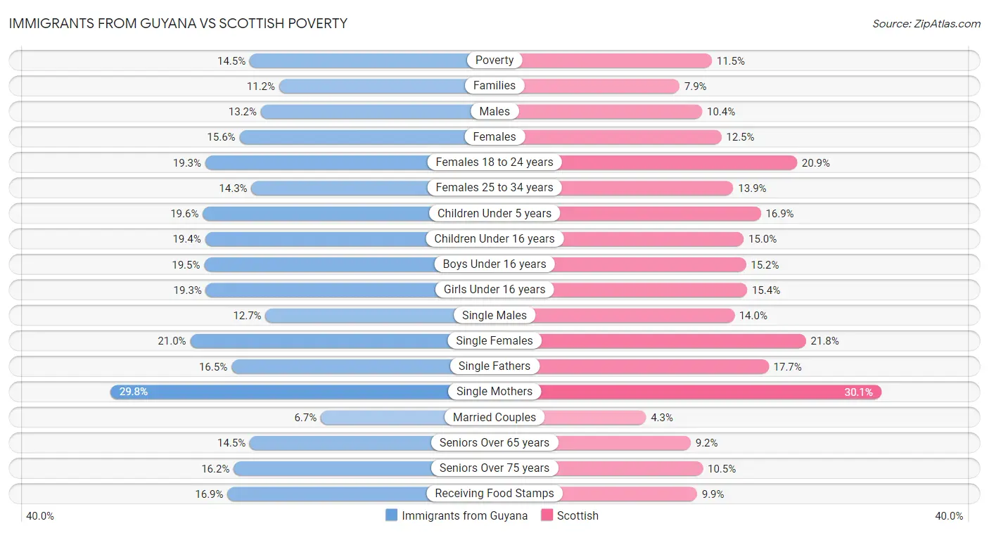 Immigrants from Guyana vs Scottish Poverty