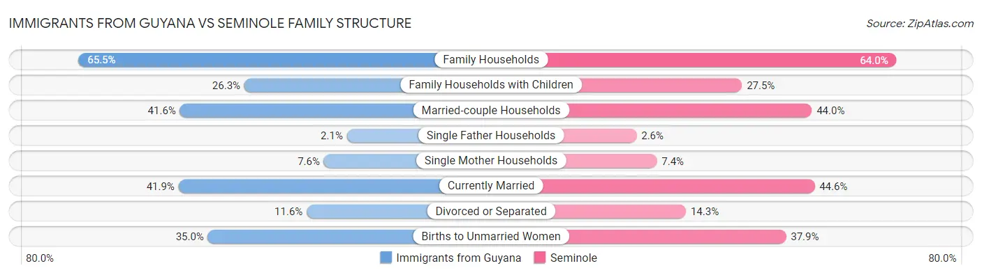 Immigrants from Guyana vs Seminole Family Structure
