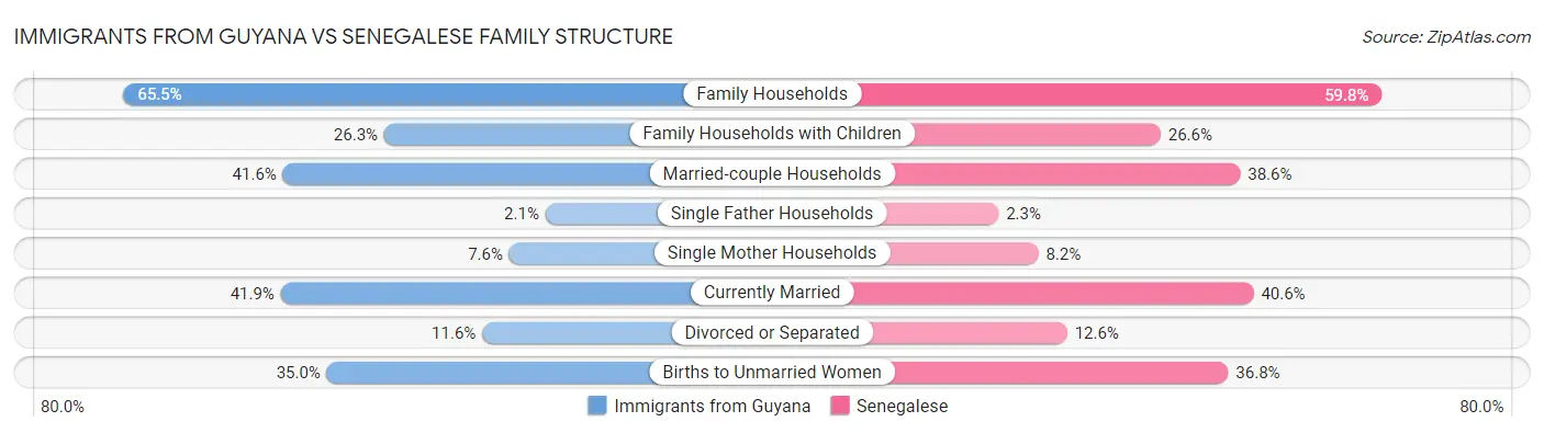 Immigrants from Guyana vs Senegalese Family Structure