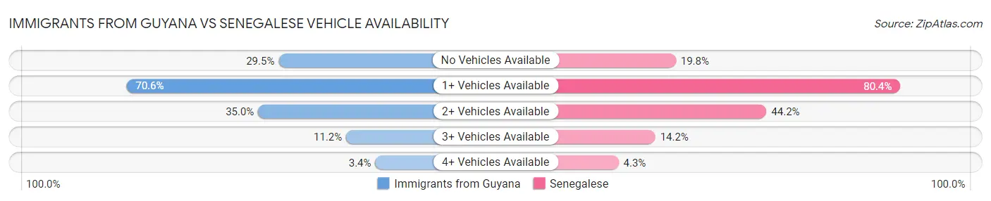 Immigrants from Guyana vs Senegalese Vehicle Availability