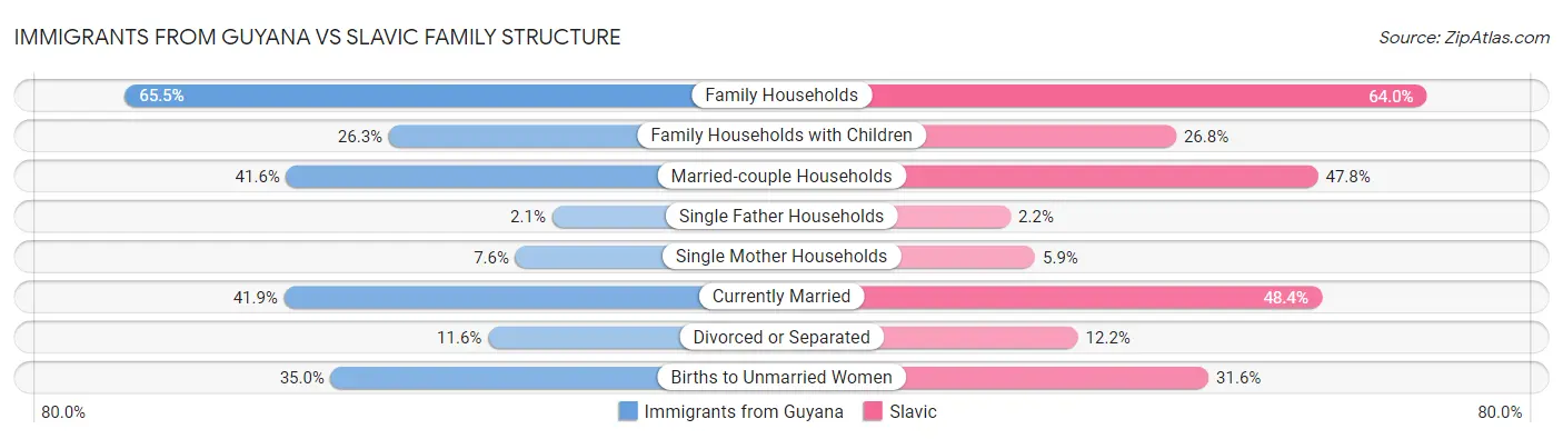 Immigrants from Guyana vs Slavic Family Structure
