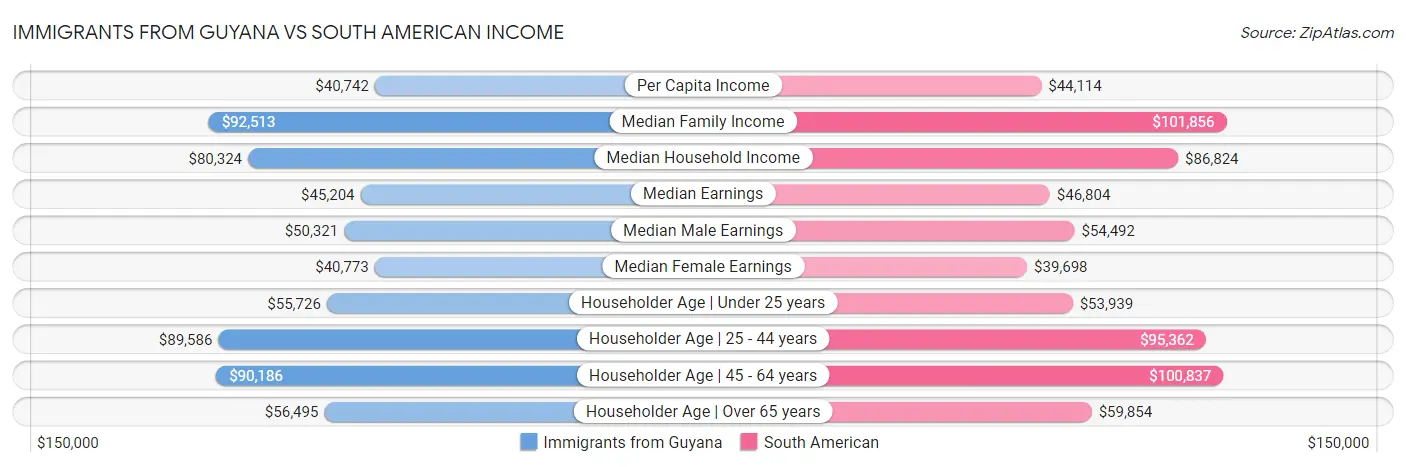 Immigrants from Guyana vs South American Income