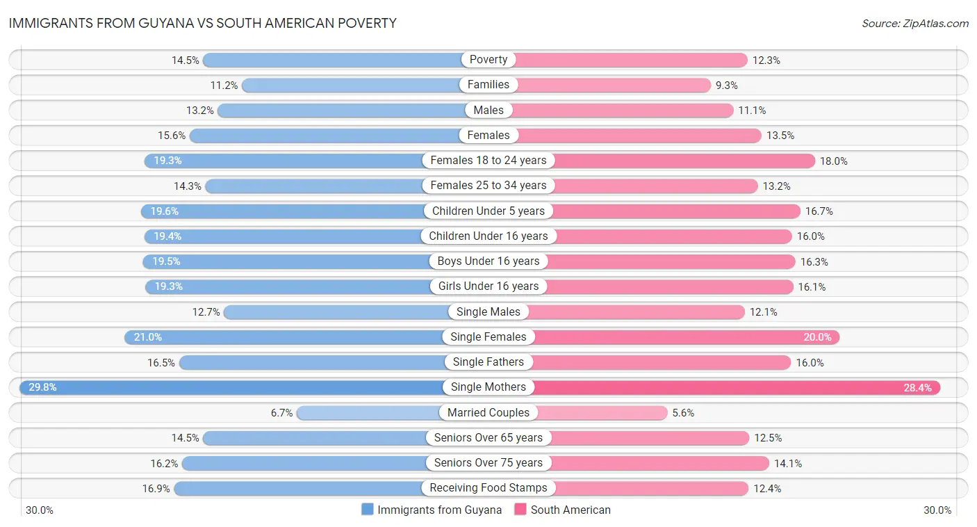 Immigrants from Guyana vs South American Poverty