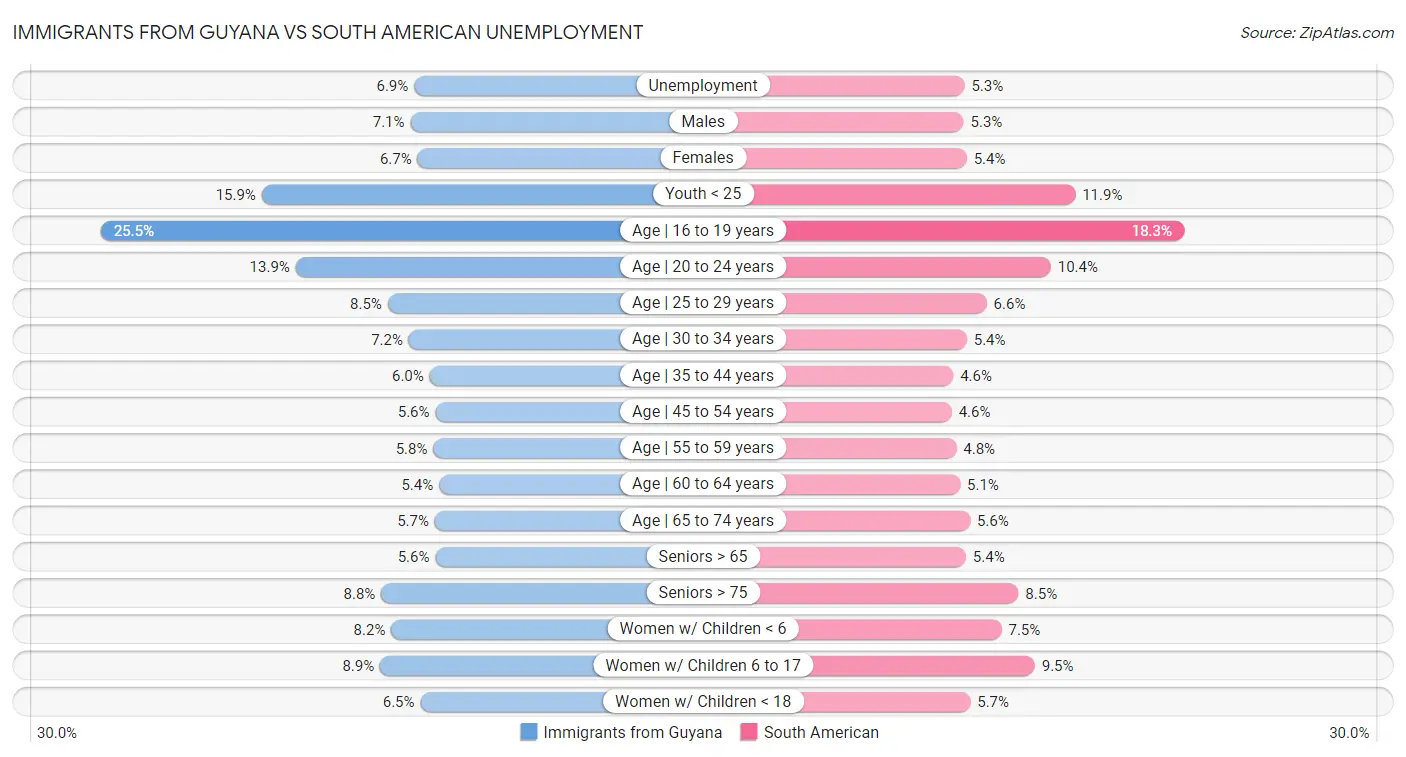 Immigrants from Guyana vs South American Unemployment