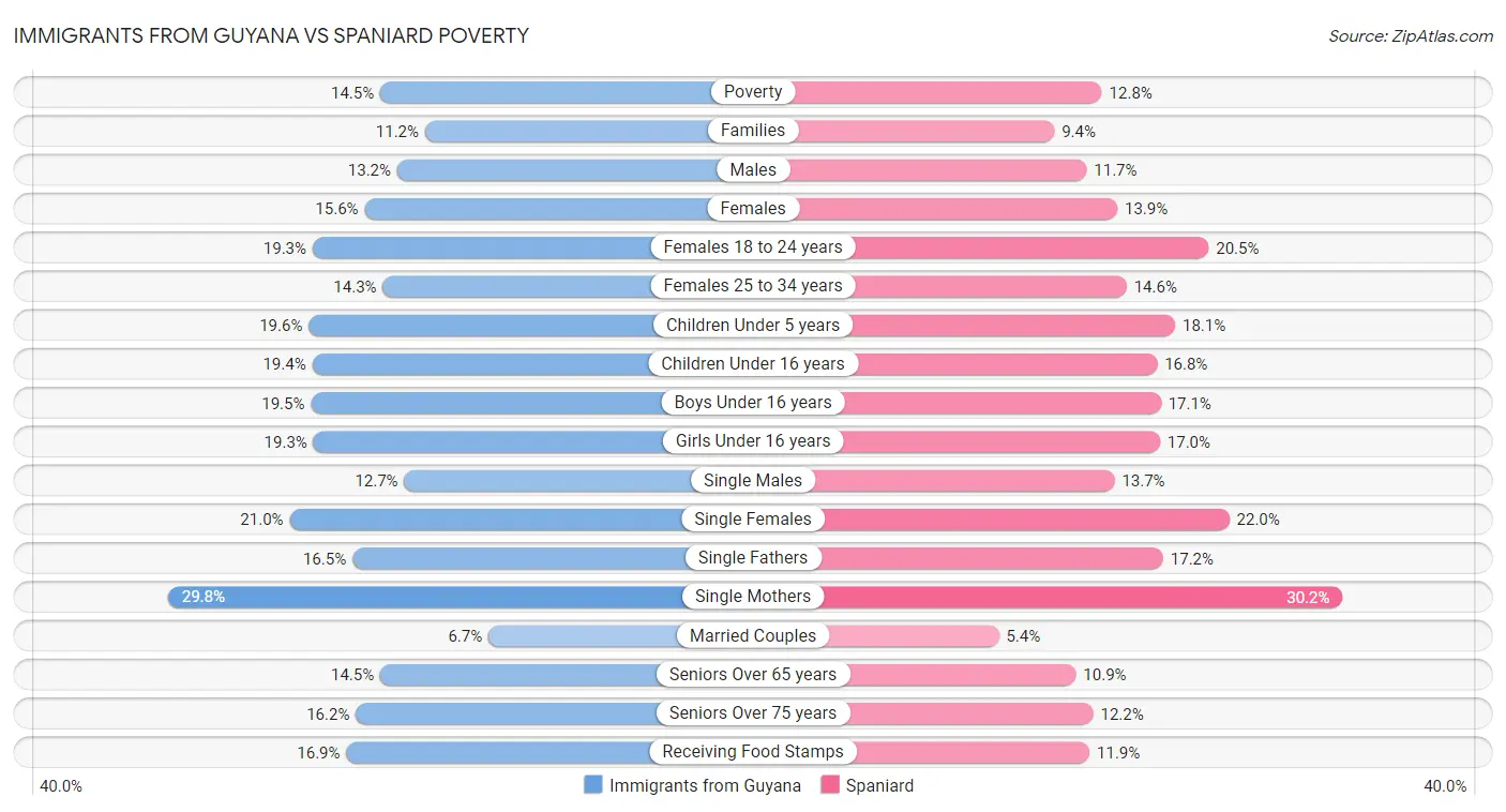 Immigrants from Guyana vs Spaniard Poverty
