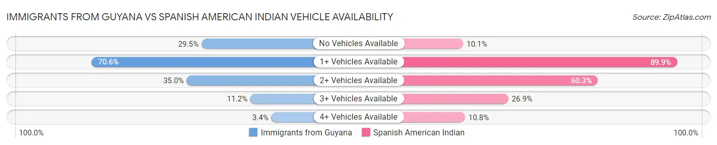 Immigrants from Guyana vs Spanish American Indian Vehicle Availability
