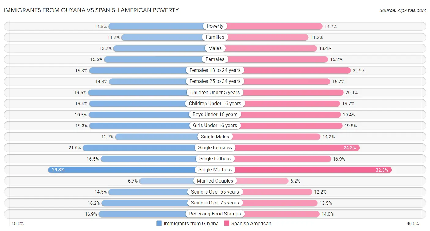 Immigrants from Guyana vs Spanish American Poverty