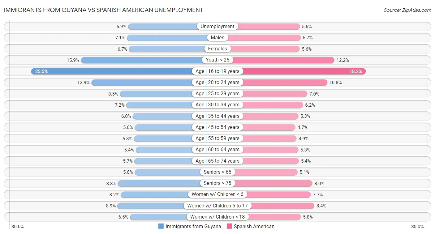 Immigrants from Guyana vs Spanish American Unemployment