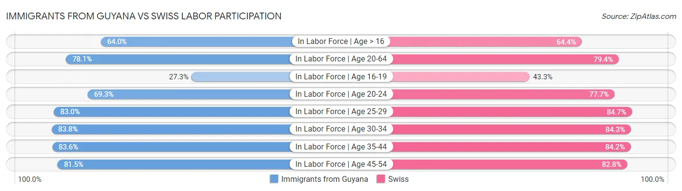 Immigrants from Guyana vs Swiss Labor Participation