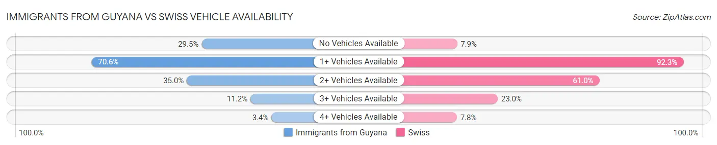 Immigrants from Guyana vs Swiss Vehicle Availability