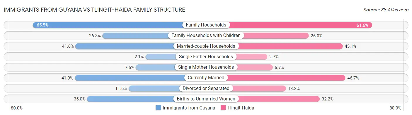 Immigrants from Guyana vs Tlingit-Haida Family Structure