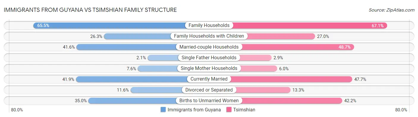 Immigrants from Guyana vs Tsimshian Family Structure