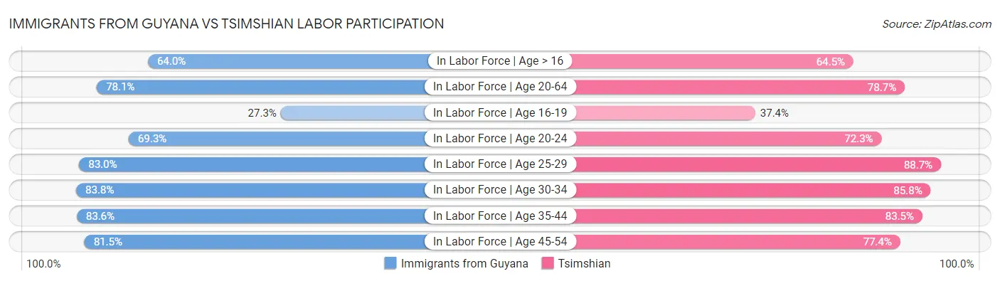Immigrants from Guyana vs Tsimshian Labor Participation