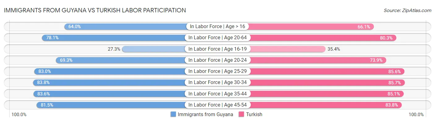 Immigrants from Guyana vs Turkish Labor Participation